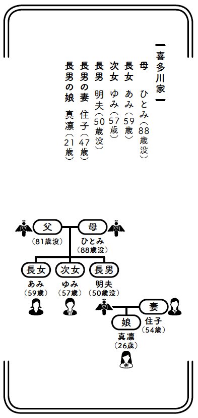 図：喜多川家