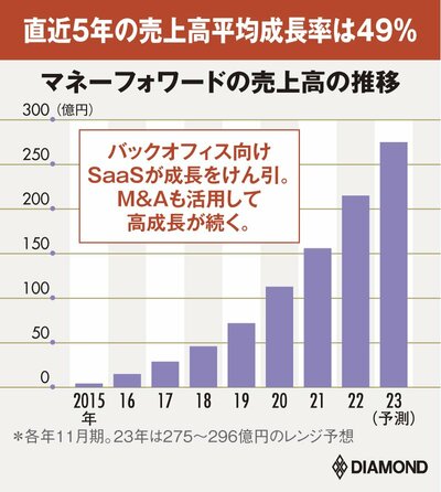 マネーフォワードの売上高の推移