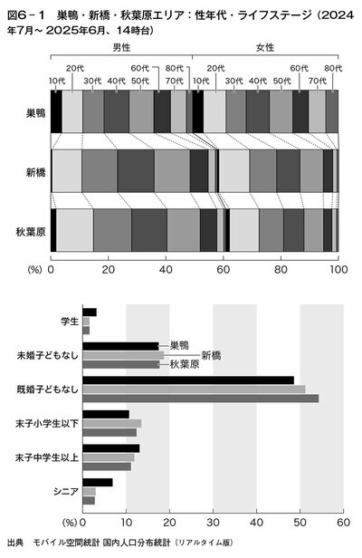 図6-1　巣鴨・新橋・秋葉原エリア：性年代・ライフステージ（2024年7月～2025年6月、14時台）