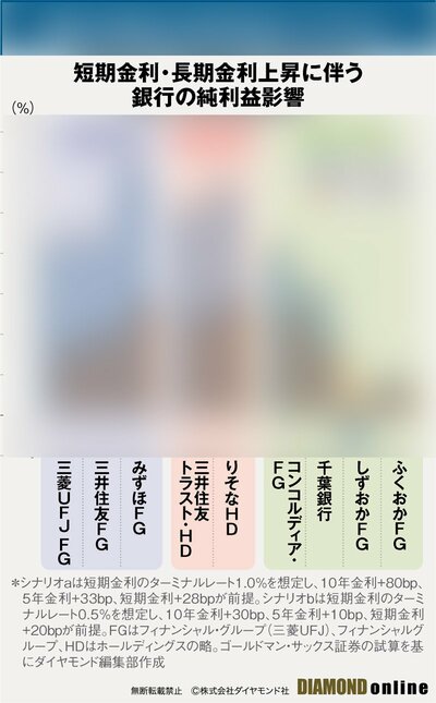 銀行が「金利上昇の年」でも決して安心はできない理由、メガバンク＆大手地銀への利益影響を実名試算！