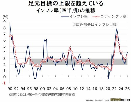 インフレ率（四半期）の推移