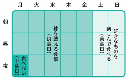 “歳をとると痩せない”はウソ！「夜ご飯を週1回だけ抜く」超プチ断食の劇的効果