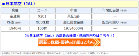 日本航空（JAL）、期末配当の｢無配｣を発表して、配当利回り5.6％⇒2.8％に大幅ダウン！　2020年3月期の年間配当は｢55円｣、2021年3月期の配当予想は非開示