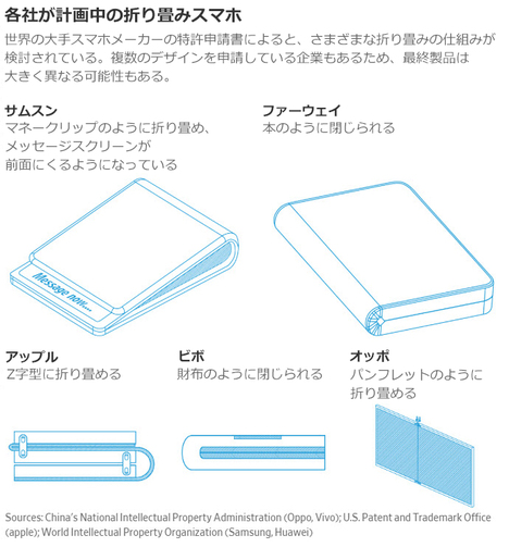 折り畳み式スマホ競争に各社参戦、起爆剤なるか