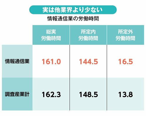 表：実は他業界より少ない情報通信業の労働時間