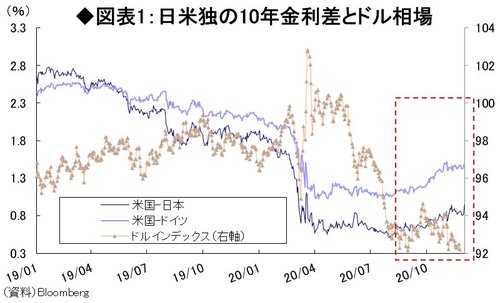 図表1：日米独の10年金利差とドル相場