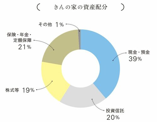 図表：きんの家の資産配分