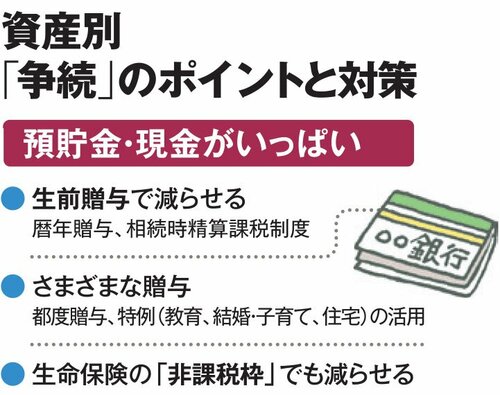 図表：資産別「争続」のポイントと対策