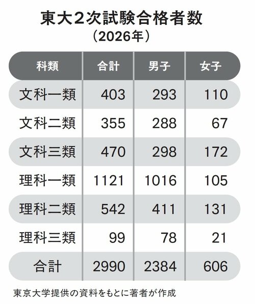 「東大理三」に受かっても安心できない!? 医学部へのカギを握る「進振り」とは?