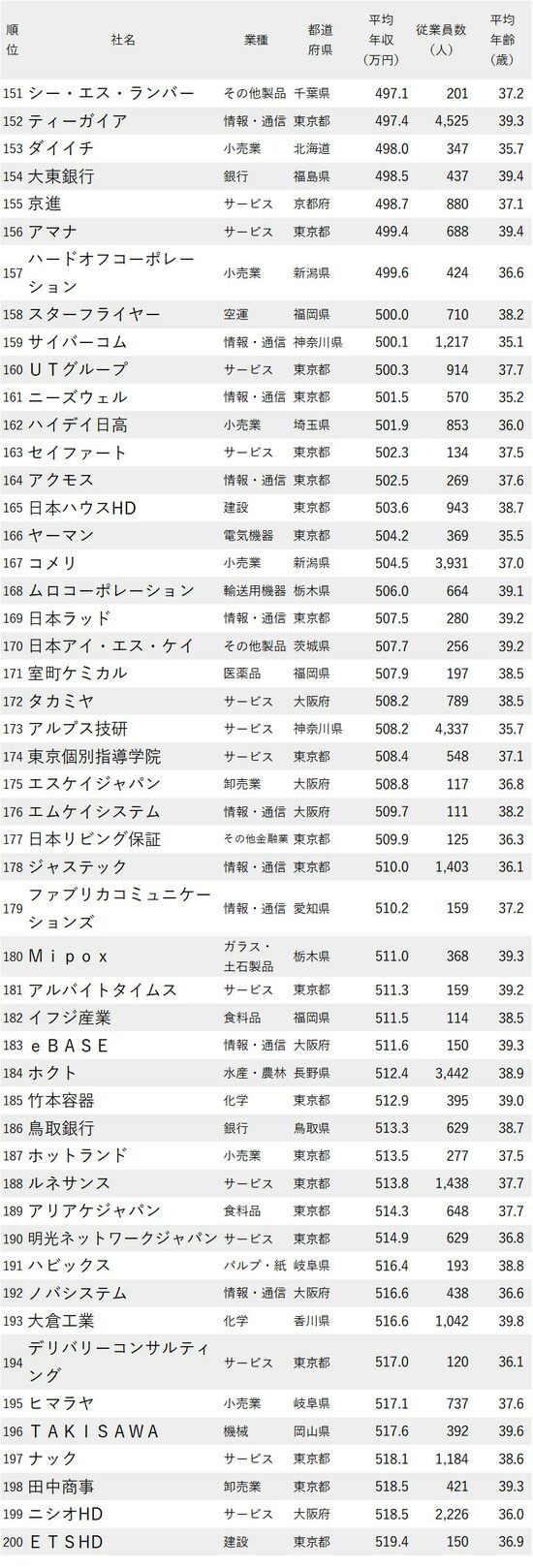 図表：年収が低い会社ランキング2023最新版【従業員の平均年齢30代後半】151-200