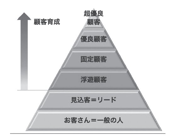 【9割の人が知らない】《日本一のマーケター》が語る「顧客を育成する」という考え方