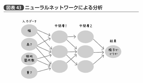 『統計学が最強の学問である』282