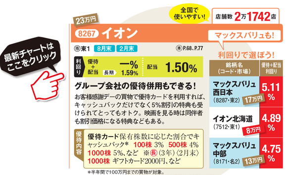 株主優待で食費や日用品費を節約するなら イオン マツモトキヨシhd がおすすめ 利用可能店舗が全国にあって誰にでも使い勝手が良いのがメリット 株主優待情報 年 ザイ オンライン