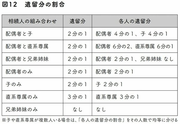 図12：遺留分の割合