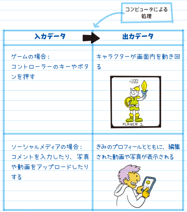 【アメリカの中学生が学ぶプログラミングノート】コンピュータとデータ