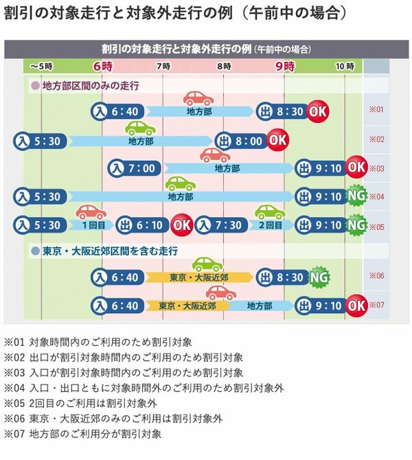 割引の対象走行と対象外走行の例（午前中の場合）