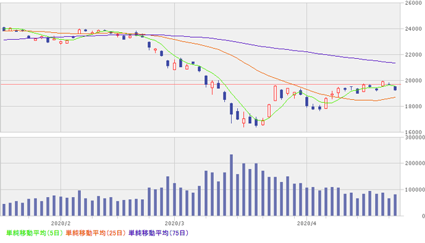 日経平均株価チャート/日足・3カ月