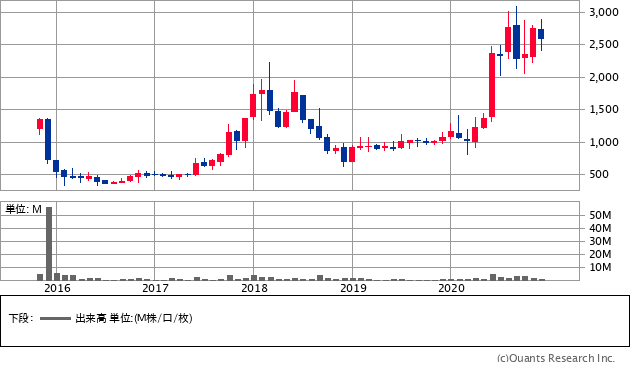 ネオジャパン（9321）の株価チャート