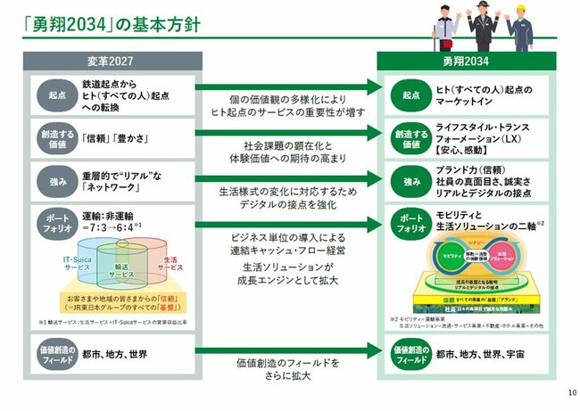 「勇翔2034」の基本方針