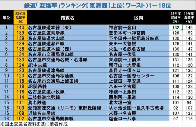 最新！鉄道「混雑率」ランキング【東海版ワースト18】名古屋市営地下鉄とJRの“シン・痛勤地獄”とは？