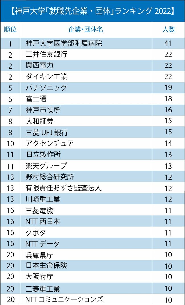 主要国立大「就職先企業・団体」ランキング2022【全20位・完全版】