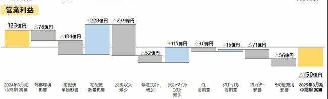 ヤマト運輸が営業赤字に転落！通期も大苦戦必至の「元凶」とは？