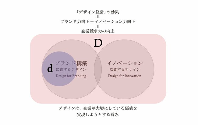 経営が進むべき方向を導き出すデザインの「d」と「D」