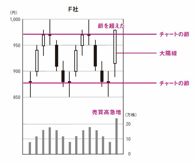 売買高が増え、株価が一気に上値抵抗線を抜けた