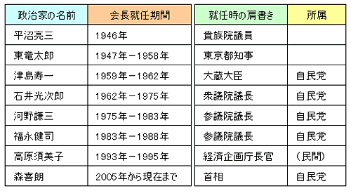 スポーツ界を操る 保守派の政治家 たち だれが スポーツ を殺すのか 暴走するスポーツバブルの裏側 ダイヤモンド オンライン