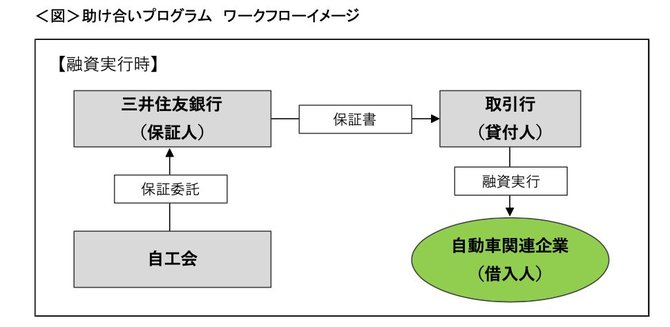 自工会の助け合いプログラムのスキーム