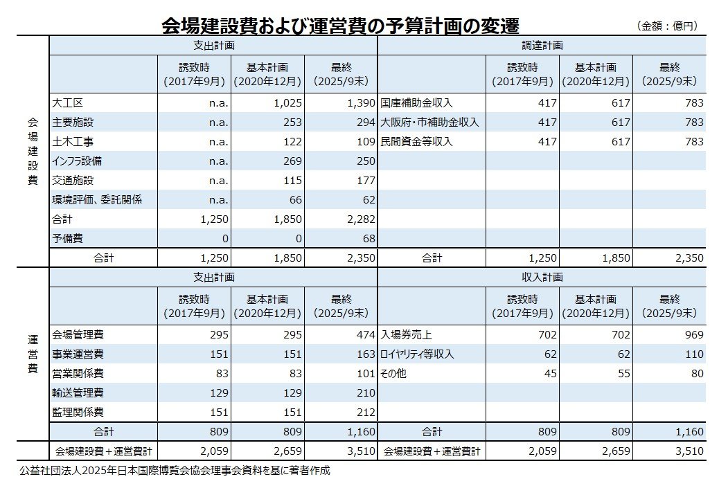 大阪万博ってぶっちゃけ成功したの?データで読み解く“不都合な真実”…維新と自民タッグに関西財界のホンネとは?