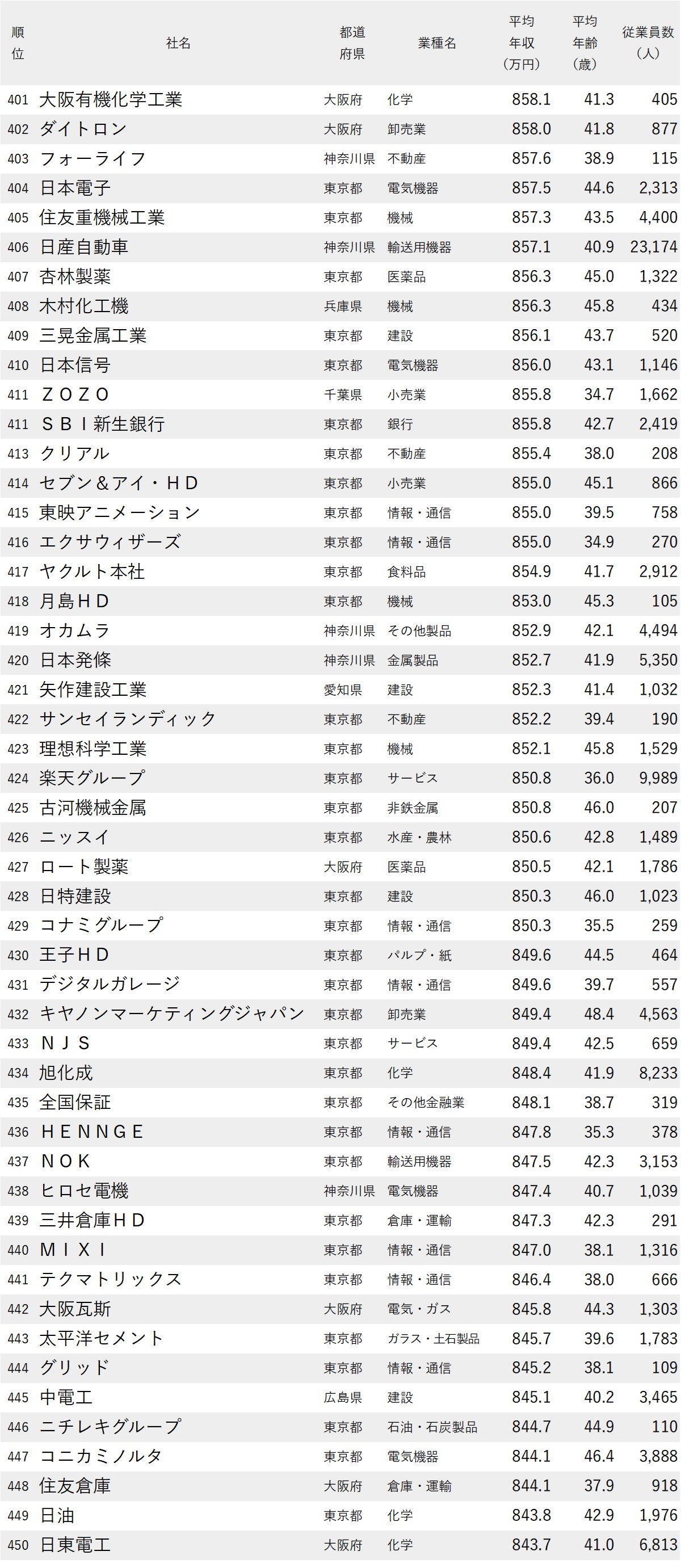 図表：年収が高い会社ランキング2026【全1000社・完全版】401位から450位