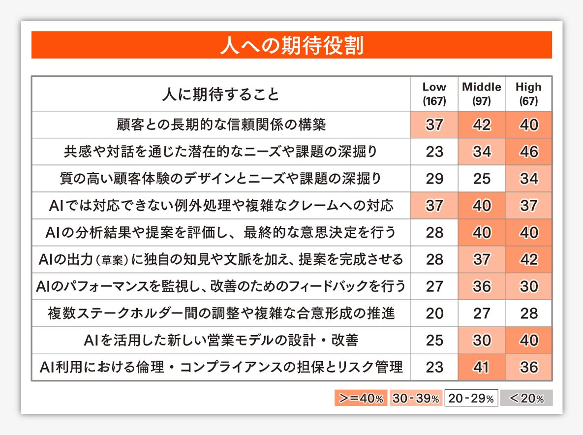 【PwCレポート】AI導入企業の7割が「収益への貢献」を実感できていない。B2B営業で成果を出す企業は何が違うのか？調査が示す3つの提言