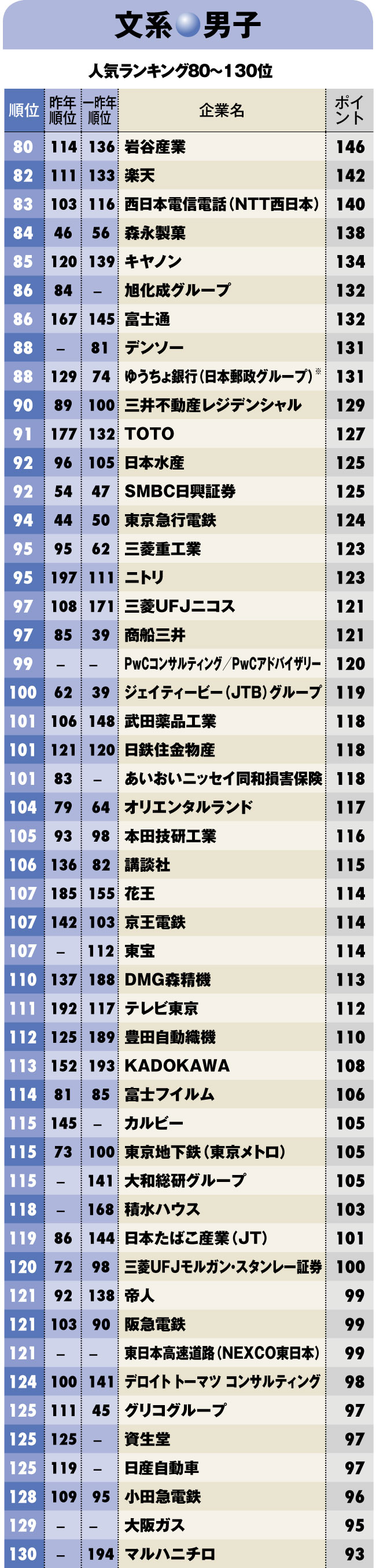 就職人気企業ランキング2018【文系男子】ベスト200 商社が軒並み上位、銀行は26年ぶりトップ10脱落