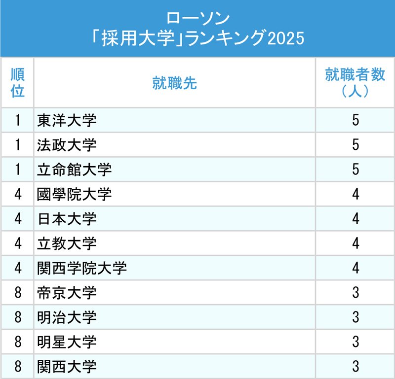 図表：ローソン「採用大学」ランキング2025