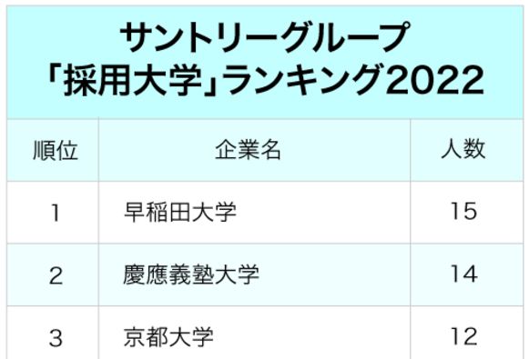 4大ビール会社「採用大学」ランキング2022最新版！関東と関西の大学、強いのはどちら？