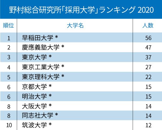 アクセンチュアと野村総研、コンサル2社の「採用大学」ランキング2020!【全10位・完全版】