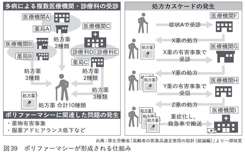 図39 ポリファーマシーが形成される仕組み