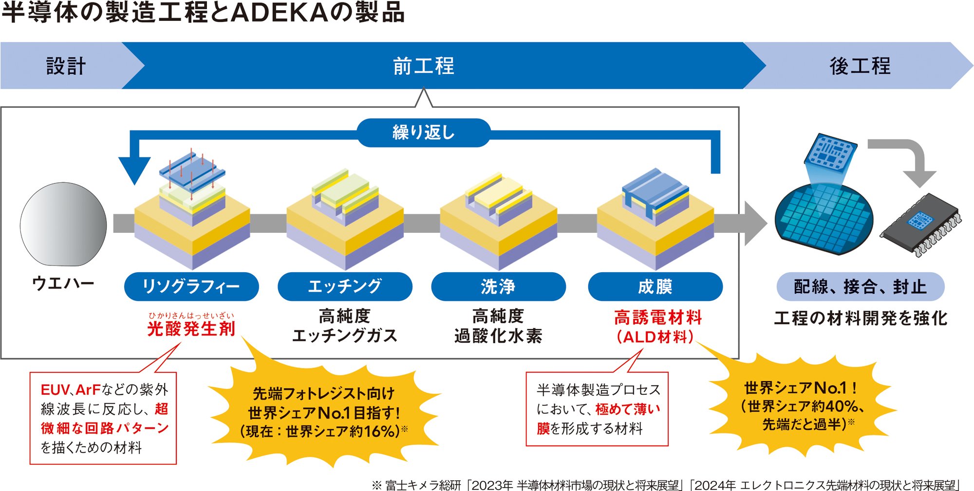 先端半導体材料でグローバル・ニッチトップの理由