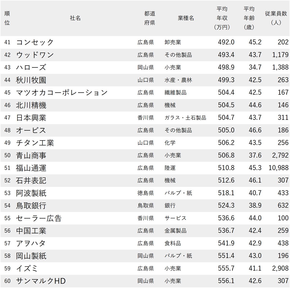 図表：年収が低い会社ランキング2025【中国＆四国地方・75社完全版】41～60位