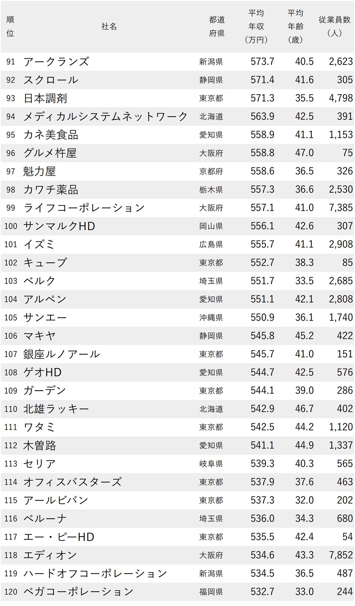 図表：年収が高い小売り企業ランキング2025【200社完全版】91～120位
