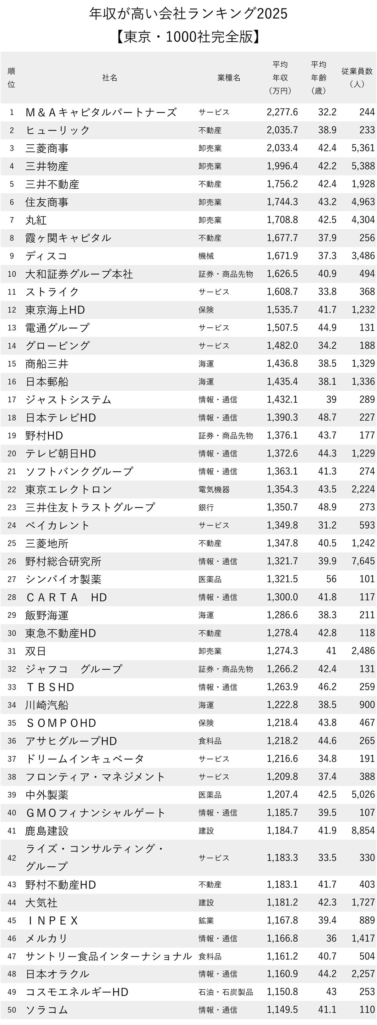 図表：年収が高い会社ランキング2025【東京・1000社完全版】1-50
