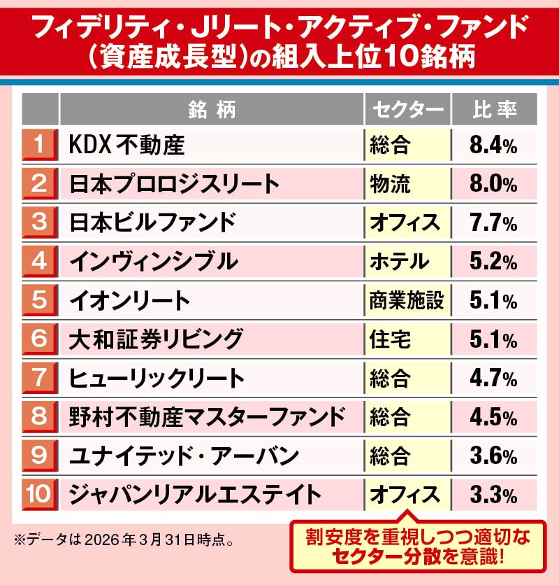 フィデリティ・Jリート・アクティブ・ファンド(資産成長型)の組入上位10銘柄