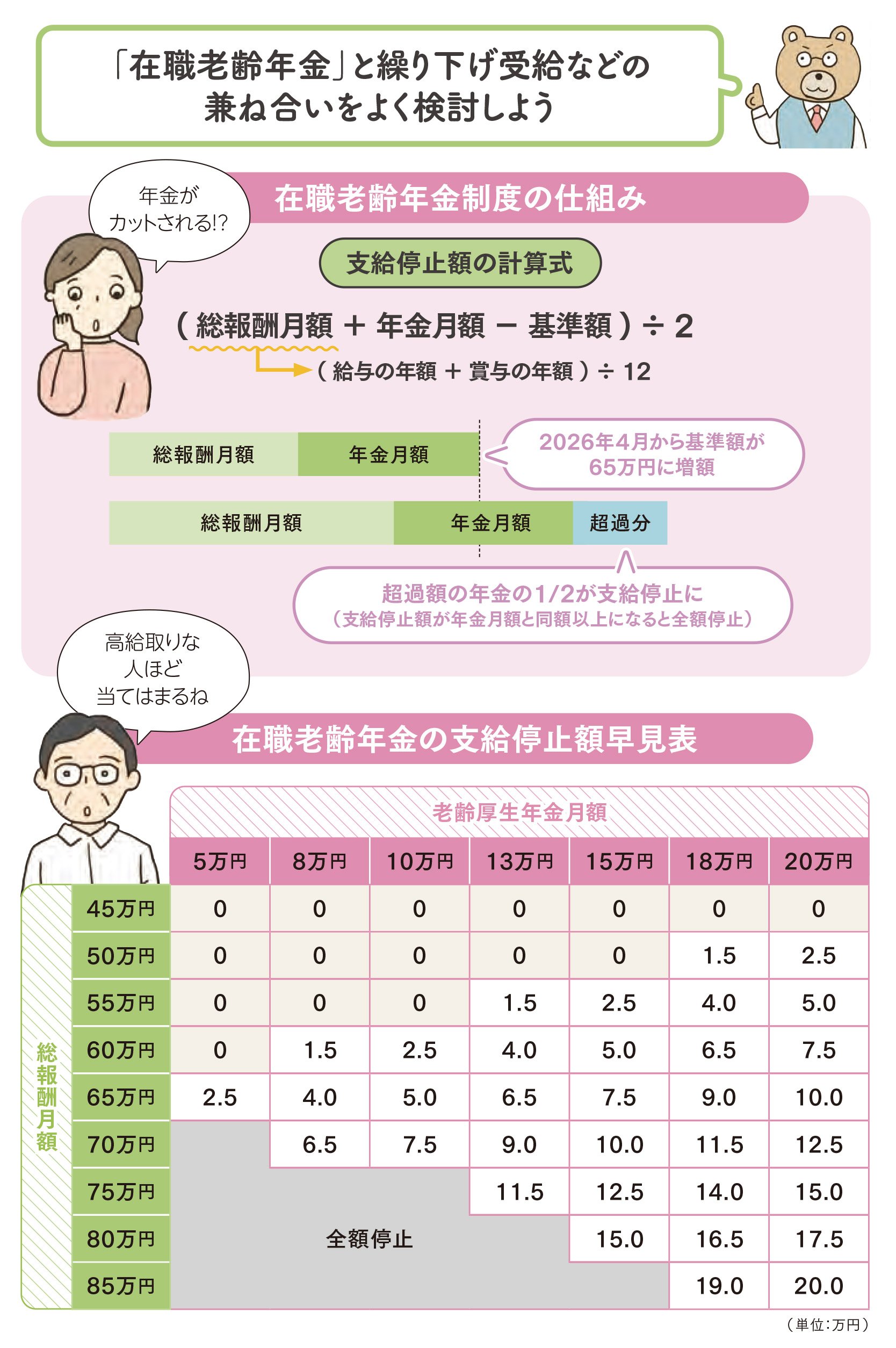 図表：在職老齢年金と繰り下げ受給などの兼ね合いをよく検討しよう