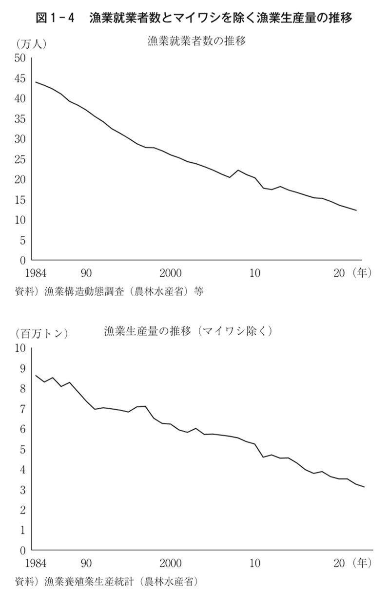 図1-4 漁業就業者数とマイワシを除く漁業生産量の推移