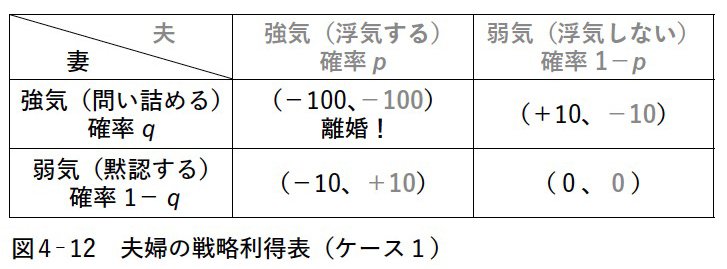 図4ー12：夫婦の戦略利得表（ケース1）