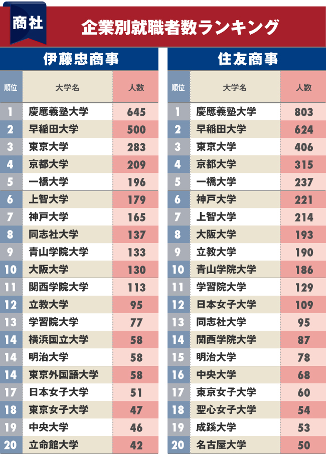 商社への 就職に強い大学 ランキング ベスト40完全版 ダイヤモンドｄａｔａラボ ダイヤモンド オンライン