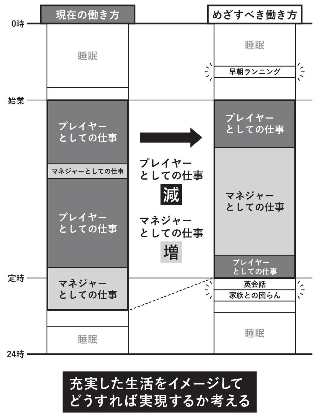 やみくもに 効率化 しても 長時間労働 から抜け出せない理由 プレイングマネジャー 残業ゼロ の仕事術 ダイヤモンド オンライン