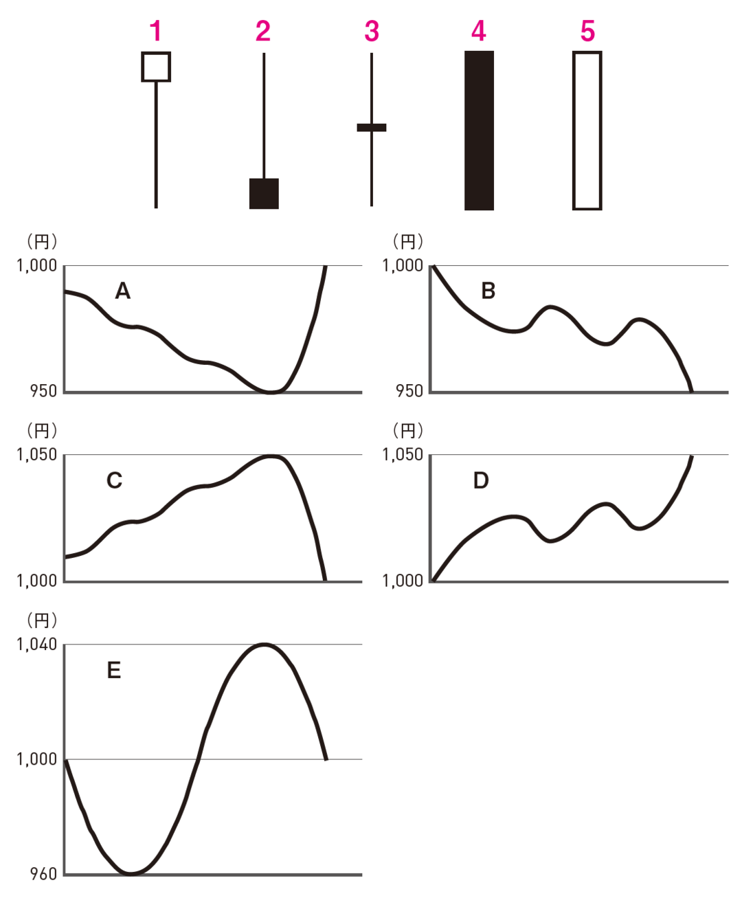 図解で納得 ローソク足の見方とは 相場を読むための基本5パターン 株トレ ダイヤモンド オンライン