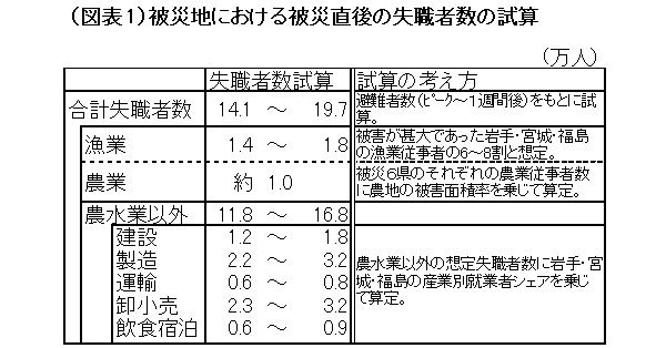 大震災による失職リスクは45~65万人<br />対応策は原因と時間軸を重視せよ<br />――日本総合研究所調査部主席研究員 山田 久